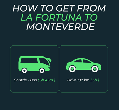  Infographic showing travel options from La Fortuna to Monteverde by shuttle or car
