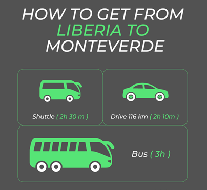  Infographic with transportation times from Liberia to Monteverde by shuttle, car, or bus