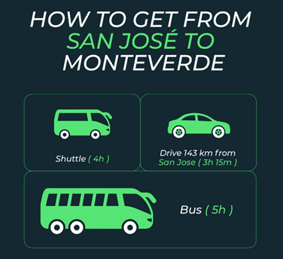 Infographic showing shuttle, bus, and drive times from San José to Monteverde